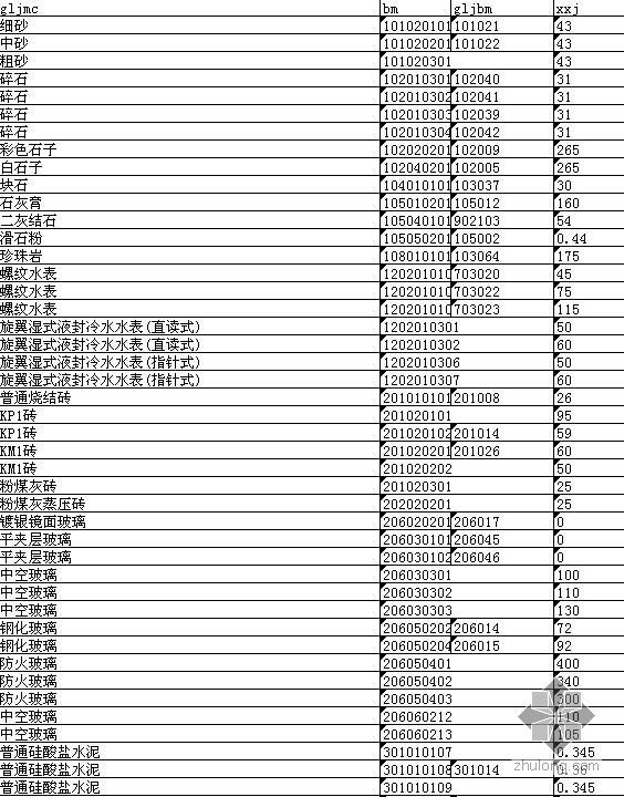 江苏省最新材料信息价资料下载-江苏省徐州市2009年6月建设工程材料价格信息