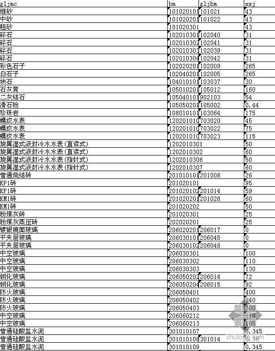 江苏省建设工程计价表资料下载-江苏省徐州市2009年6月建设工程材料价格信息