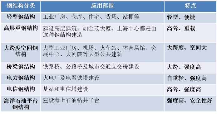 装配式钢结构绿色建筑（PPT，176页）_4