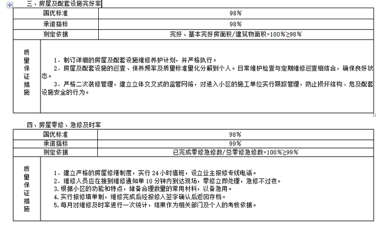 知名地产集团物业管理方案-房屋及配套