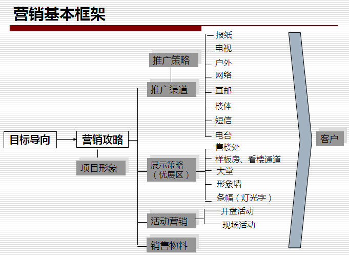 房地产公司营销管理培训-营销基本框架