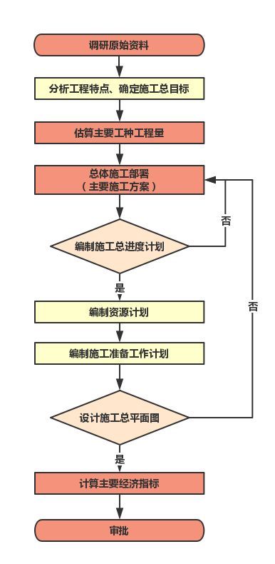 最全面的施工组织设计编制宝典，你一定用得上！_4