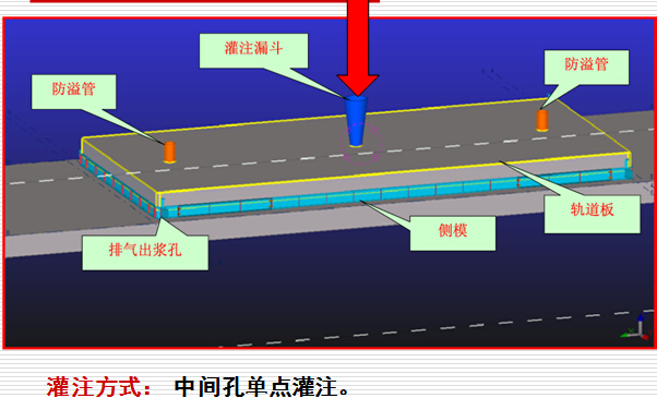 CRTSⅢ型板式无砟轨道自密实混凝土技术要点培训（80页PPT）-灌注方式