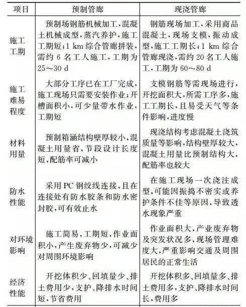 地下管施工方案资料下载-城市地下综合管廊施工方案比选对照表