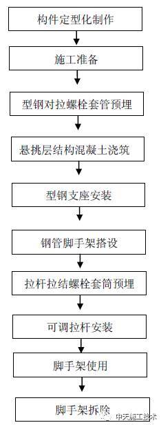 悬挑脚手架穿墙做法资料下载-[工法]可调拉杆式悬挂脚手架施工工法