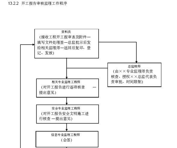 市政工程监理规划（范本）-开工报告审核监理工作程序