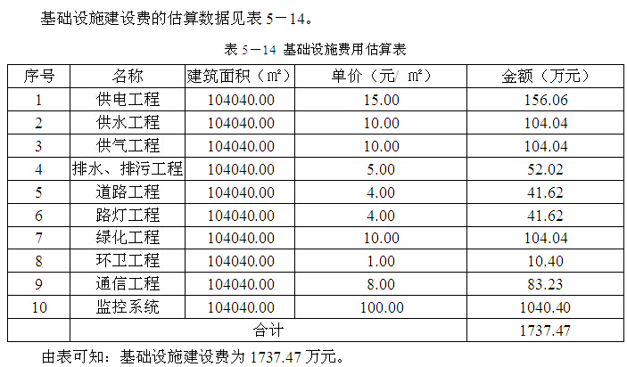 [南京]房地产住宅项目地块开发可行性研究（164页）-基础设施费用估算表