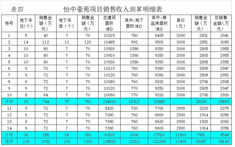 [湖南]房地产可行性研究报告范本-怡中豪苑项目销售收入测算明细表