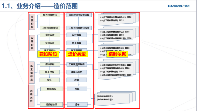 广联达计价软件操作教程（公路）-造价范围