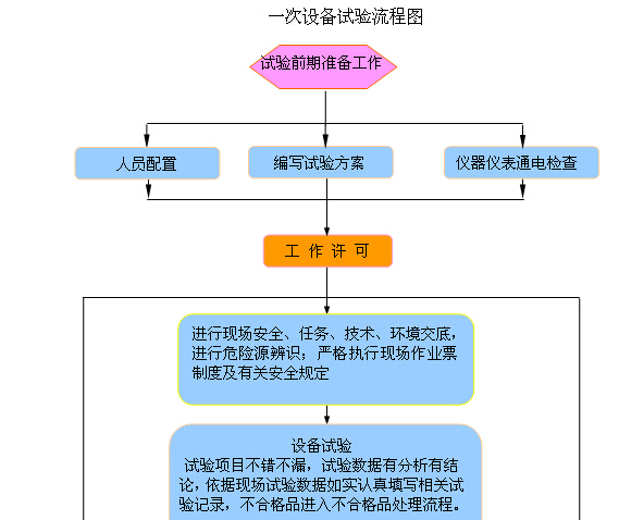 [湖南]新建110kV变电站项目管理实施规划（图文丰富）-一次设备试验流程图