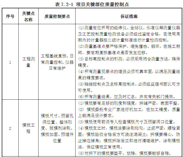 [山东]桥梁道路工程前期策划（183页）-项目关键部位质量控制点