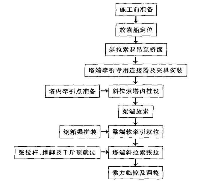 双塔斜拉桥施工方案资料下载-长江公路大桥双塔双索面特大型斜拉桥施工技术