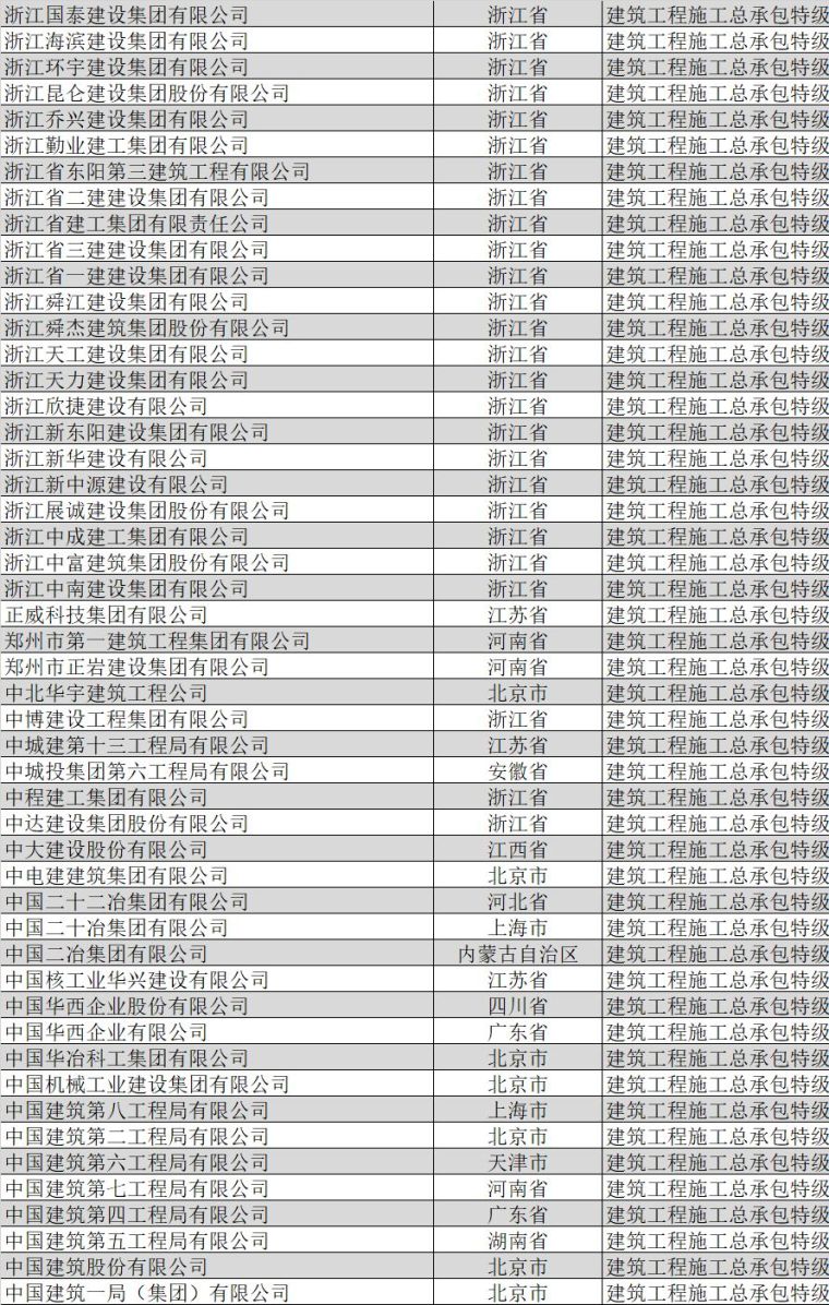 特级资质被撤销，全国总承包特级企业名单还有谁？_12
