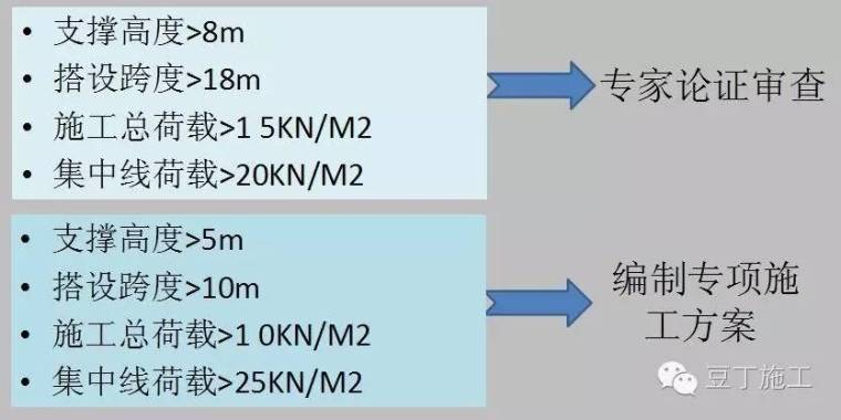 高支模施工如何化险为夷！注意这些施工要求就妥妥的了_2