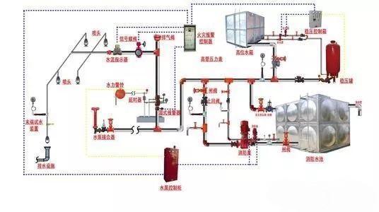 潜水排污泵工作原理资料下载-自动喷淋灭火系统组成与工作原理