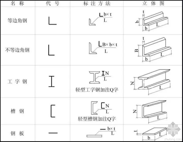 哑铃形双壁钢围堰图纸资料下载-史上最强大的钢结构图纸知识总结，优秀的人都看了而你还在犹豫