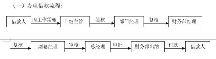 房地产企业管理手册（128页）-办理借款流程