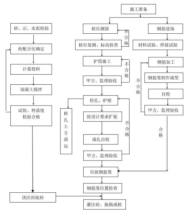 中水处理设施处理流程图资料下载-14种桩基施工流程图，了然于心！