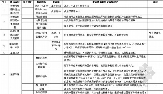 房地产住宅产品配置标准资料下载-大型地产项目成本限额及配置标准160页