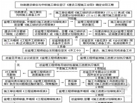 设计院设计质量控制程序资料下载-[湖北]桥梁工程监理大纲（跨径100米 流程图丰富）