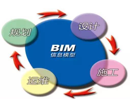 bim的职业发展资料下载-看看BIM职业发展前景 让你一目了然！