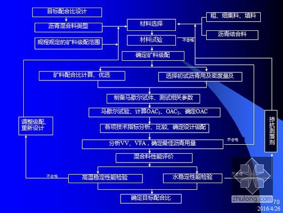 市政工程材料检测试验培训课件1091页PPT-沥青混合料配合比设计