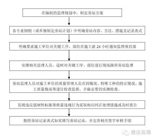 旁站监理监理程序资料下载-你需要的旁站监理程序和项目清单，都在这里啦