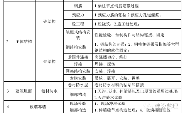 你需要的旁站监理程序和项目清单，都在这里啦_4