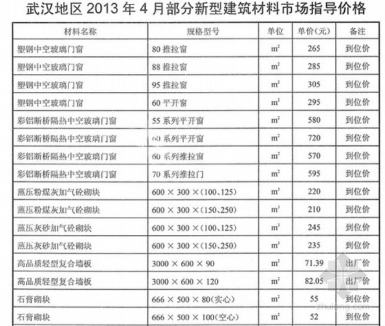 新型建筑材料资料下载-[武汉]2013年4月新型建筑材料价格信息