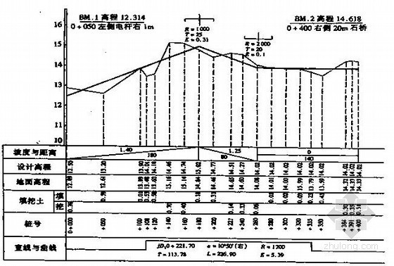 路桥工程施工安全资料下载-路桥工程施工测量讲义