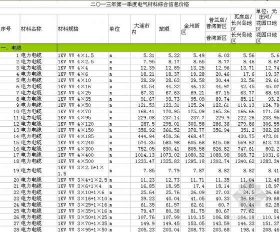 配电箱信息价资料下载-[大连]2013年1-3月电气工程材料价格信息（760项）