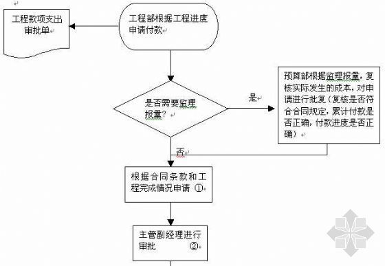 分包付款管理流程资料下载-房地产工程付款流程流程图