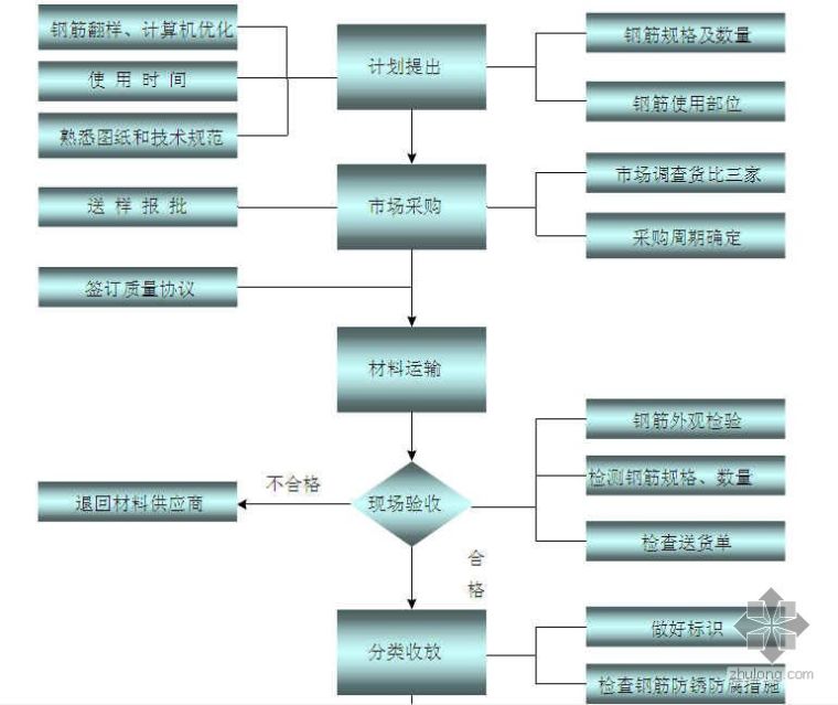 建筑原材料验收资料下载-钢筋原材料进场及验收控制流程图