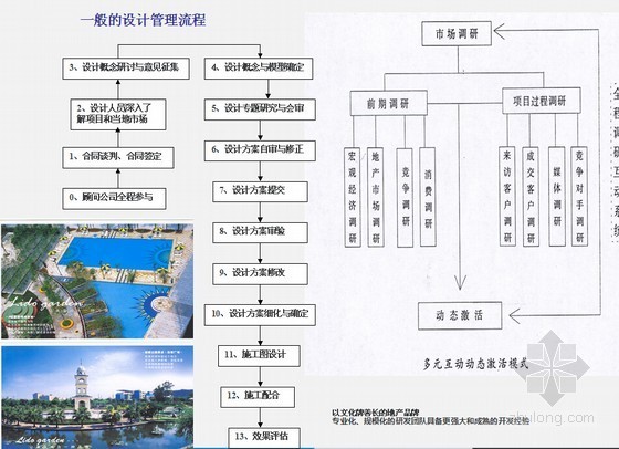 [深度解析]房地产行业分析及战略规划(图文并茂)-设计管理流程 