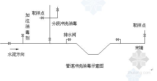 [江苏]12000米市政管网工程施工组织设计（209页）-管道冲洗示意图 