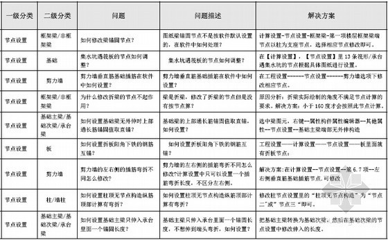 广联达钢筋算量问题汇总资料下载-[最新]2015版广联达钢筋软件算量常见问题百问百答