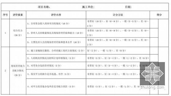 标杆地产集团工程项目管理手册（447页 附大量表格台账）-施工单位综合评价评分明细