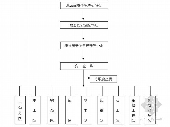 [安徽]河道综合治理工程施工组织设计-安全管理组织机构网络图 