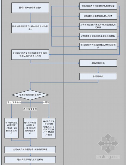 [湖南]休闲广场项目运营管理指导手册(附图丰富)-开业流程 