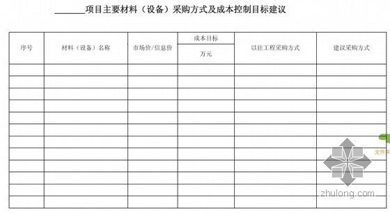 [上海]标杆房地产集团成本管理文件(全套细则及制度)-主要材料设备采购方式及成本控制目标建议