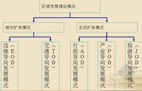 [四川]生态旅游产业园概念策划汇报(附图丰富)-发展理论 