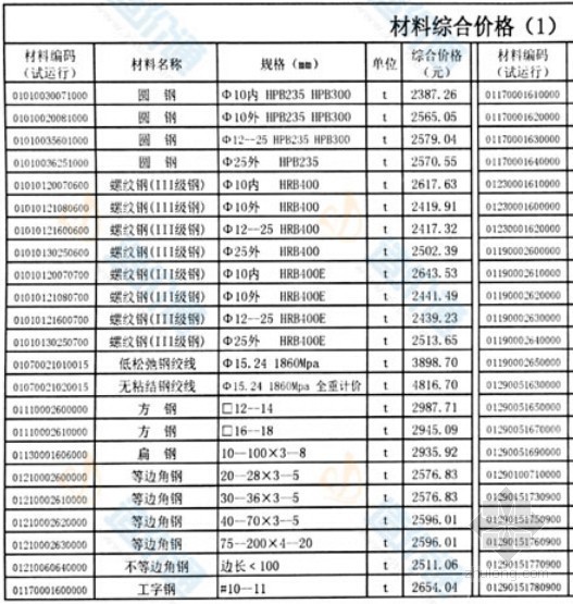 渝东建设工程造价信息资料下载-[广州]2015年9月建设工程造价信息67页（政策法规 材料价格）
