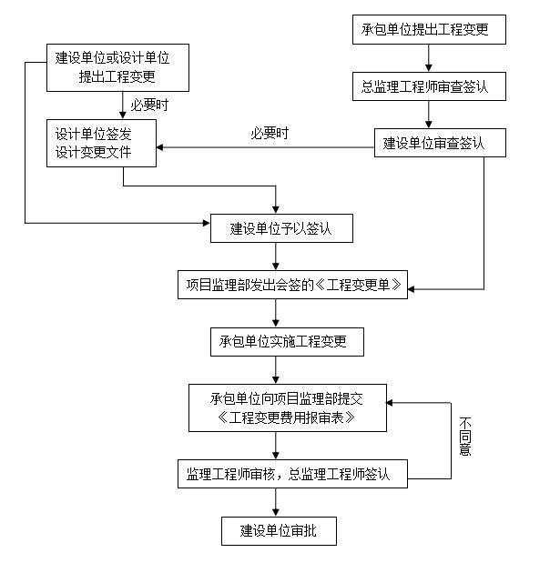 公共建筑工程监理大纲范本（98页）-工程变更签认程序