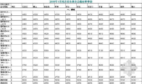 河北省安全资料编辑目录资料下载-2008年1月河北省各地市公路材料单价