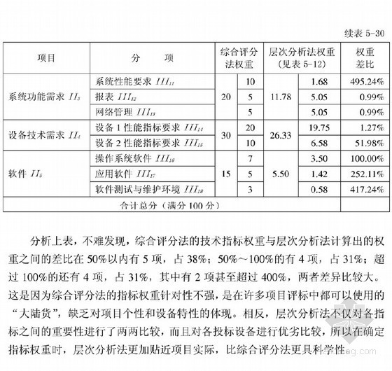 [硕士]物流设备招标采购中的评标方法及其应用研究[2010]- 