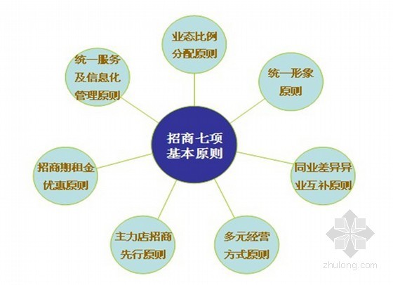 商业广场ppt资料下载-房地产项目社区招商策略及商业广场筹建工作指引(ppt 共132页）