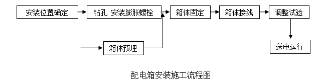 [安徽]地铁线路动力照明专项施工方案-配电箱安装施工流程图