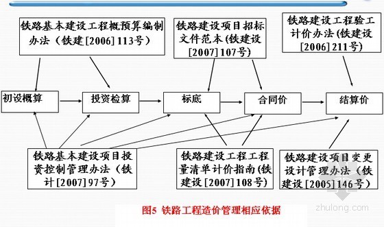 铁路工程验工计价管理措施资料下载-[新手入门]铁路工程分项与造价管理基础