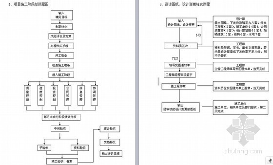 工程部组织施工流程图资料下载-知名房地产企业管理制度(图表丰富，附大量流程图)