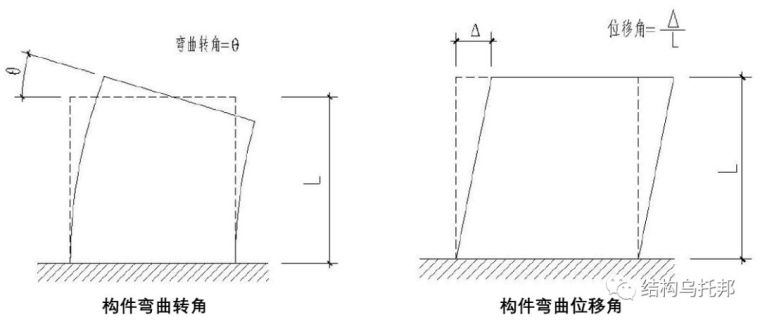 最大层间位移角资料下载-[有限元]弯曲位移角与弯曲转角